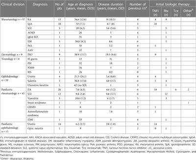 Screening practices, efficacy, safety and adherence to biologic therapies in a South African tertiary hospital